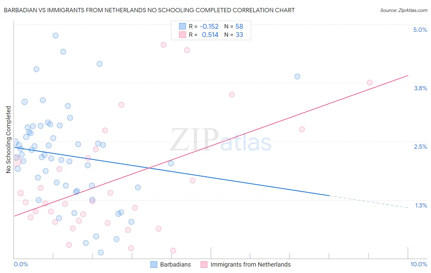 Barbadian vs Immigrants from Netherlands No Schooling Completed