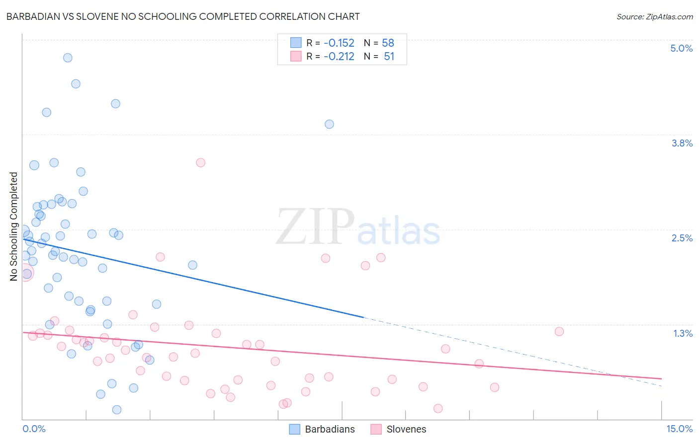 Barbadian vs Slovene No Schooling Completed