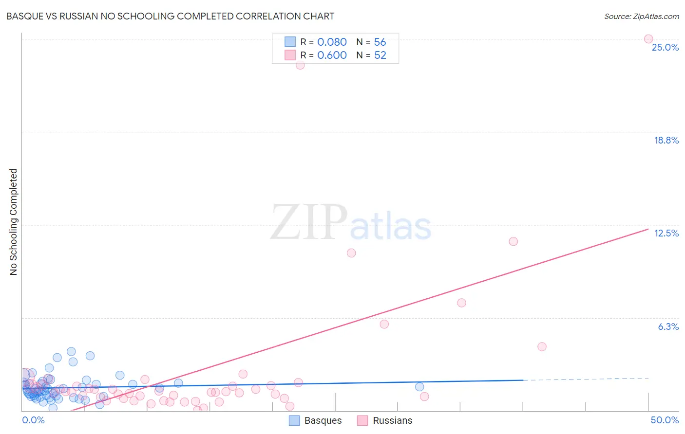 Basque vs Russian No Schooling Completed