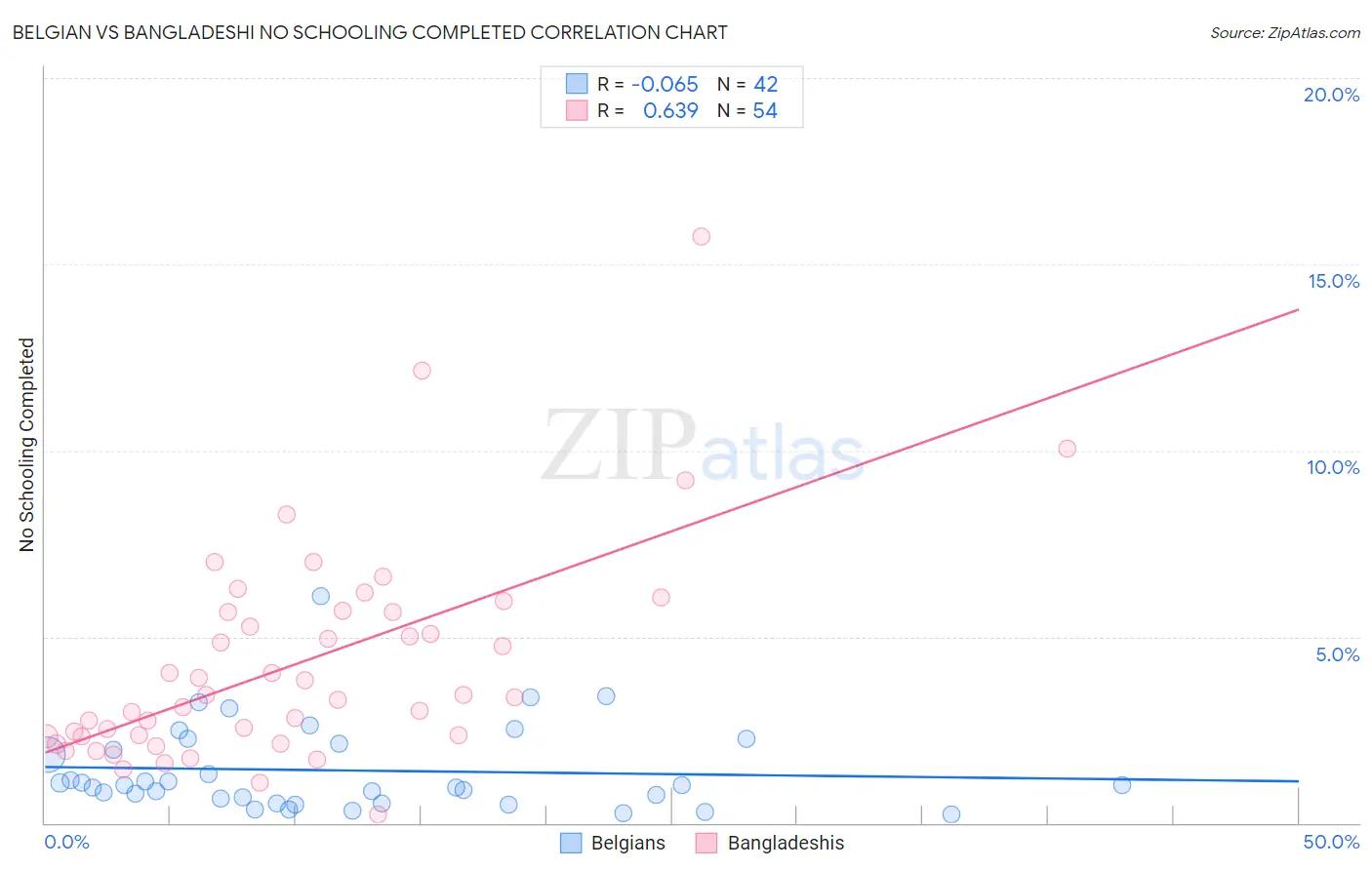 Belgian vs Bangladeshi No Schooling Completed