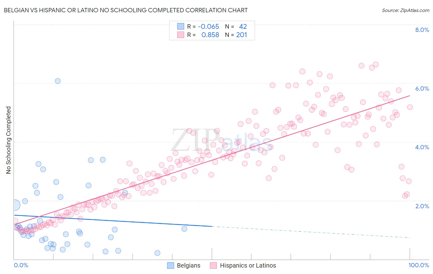 Belgian vs Hispanic or Latino No Schooling Completed