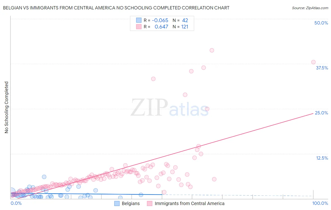 Belgian vs Immigrants from Central America No Schooling Completed