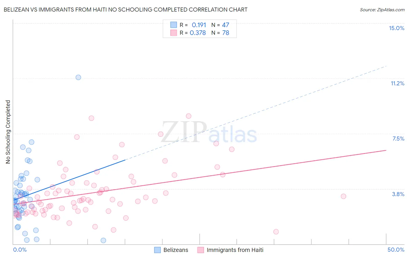 Belizean vs Immigrants from Haiti No Schooling Completed