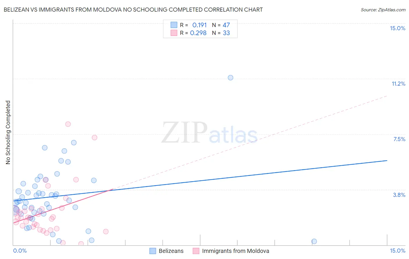 Belizean vs Immigrants from Moldova No Schooling Completed