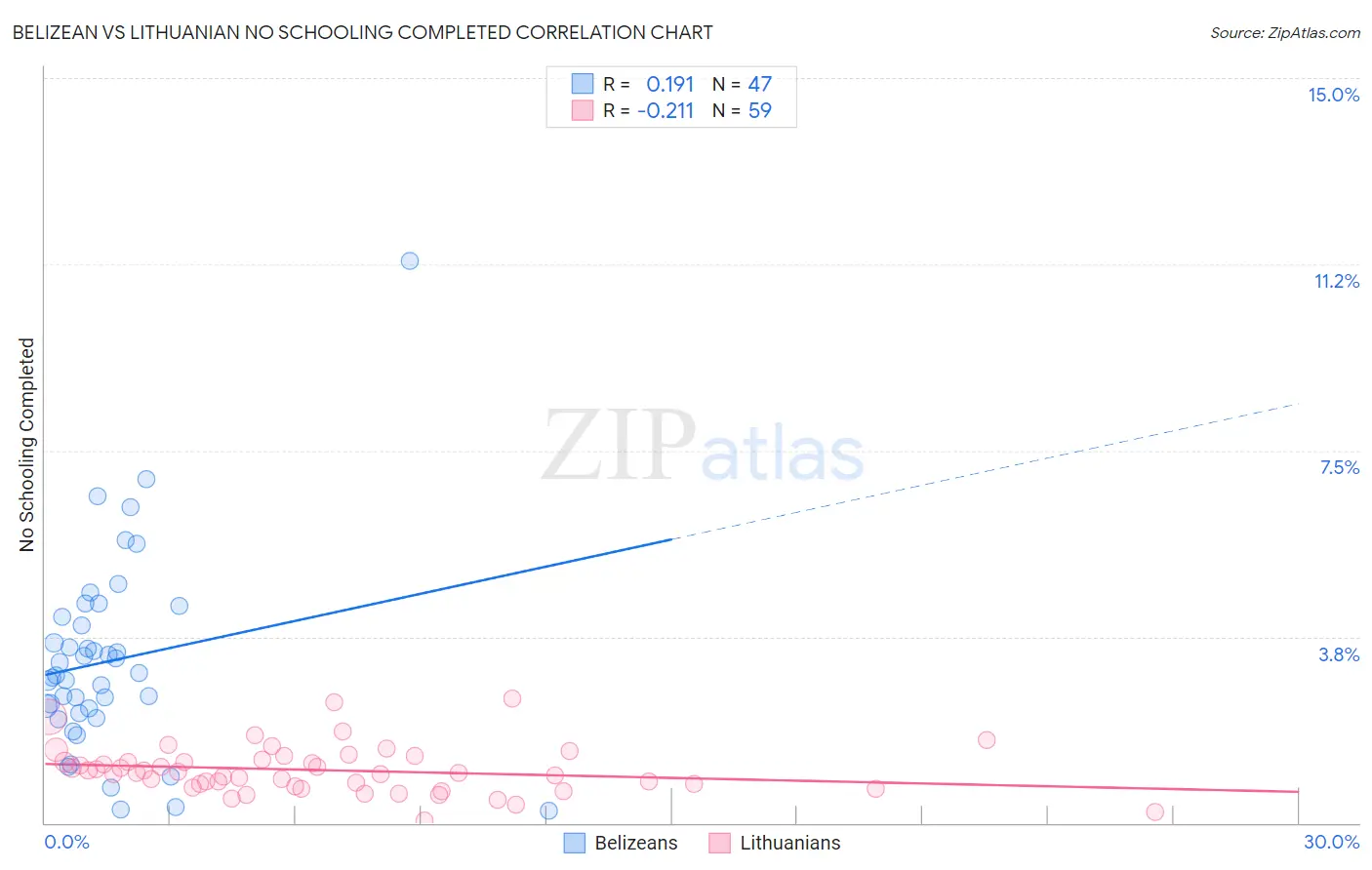 Belizean vs Lithuanian No Schooling Completed