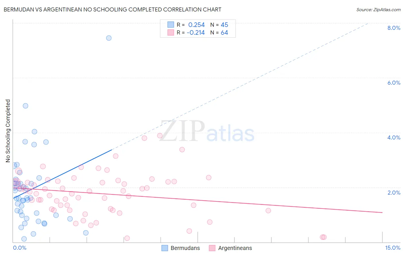 Bermudan vs Argentinean No Schooling Completed