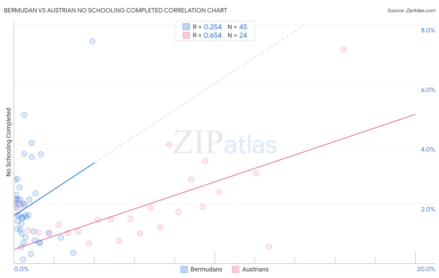 Bermudan vs Austrian No Schooling Completed