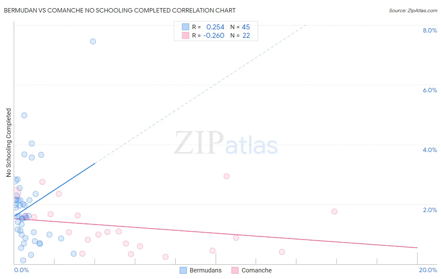 Bermudan vs Comanche No Schooling Completed