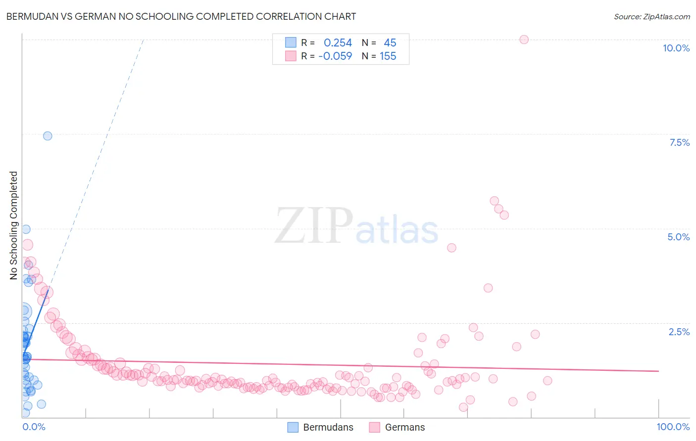 Bermudan vs German No Schooling Completed