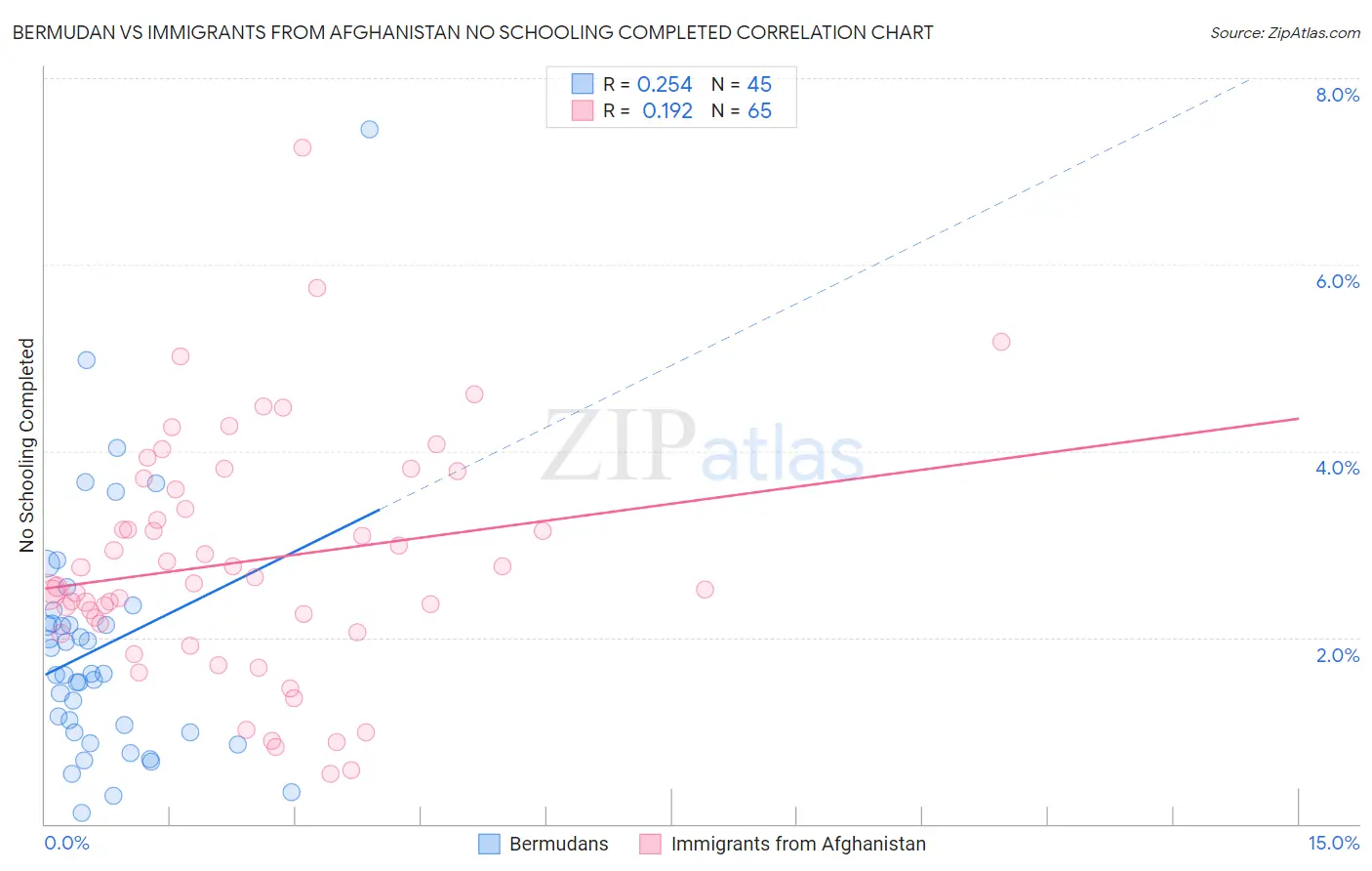 Bermudan vs Immigrants from Afghanistan No Schooling Completed