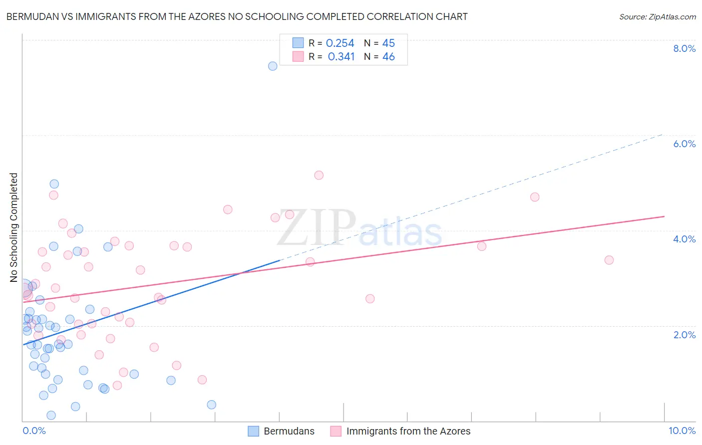 Bermudan vs Immigrants from the Azores No Schooling Completed