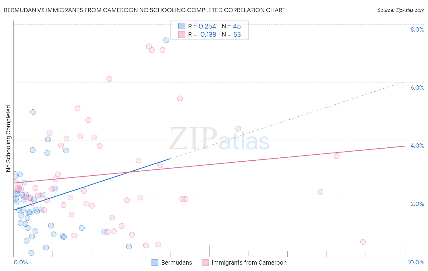 Bermudan vs Immigrants from Cameroon No Schooling Completed