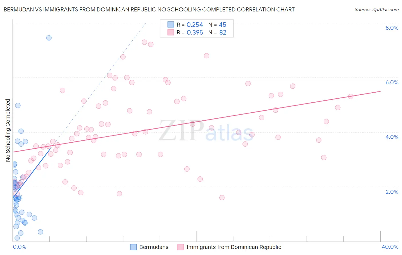 Bermudan vs Immigrants from Dominican Republic No Schooling Completed