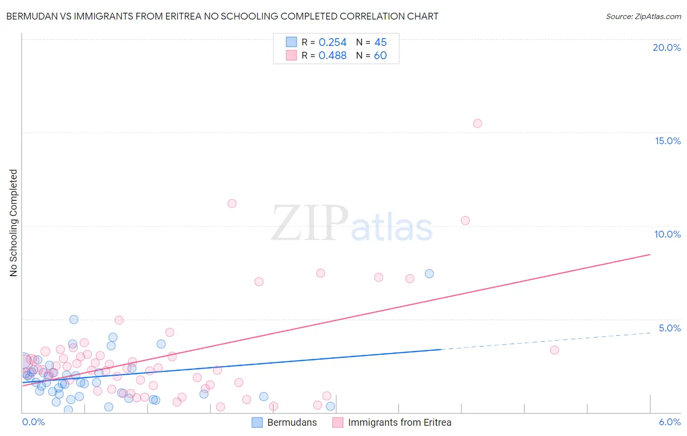Bermudan vs Immigrants from Eritrea No Schooling Completed