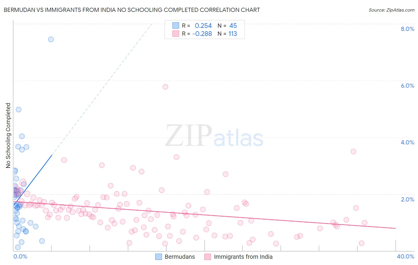 Bermudan vs Immigrants from India No Schooling Completed