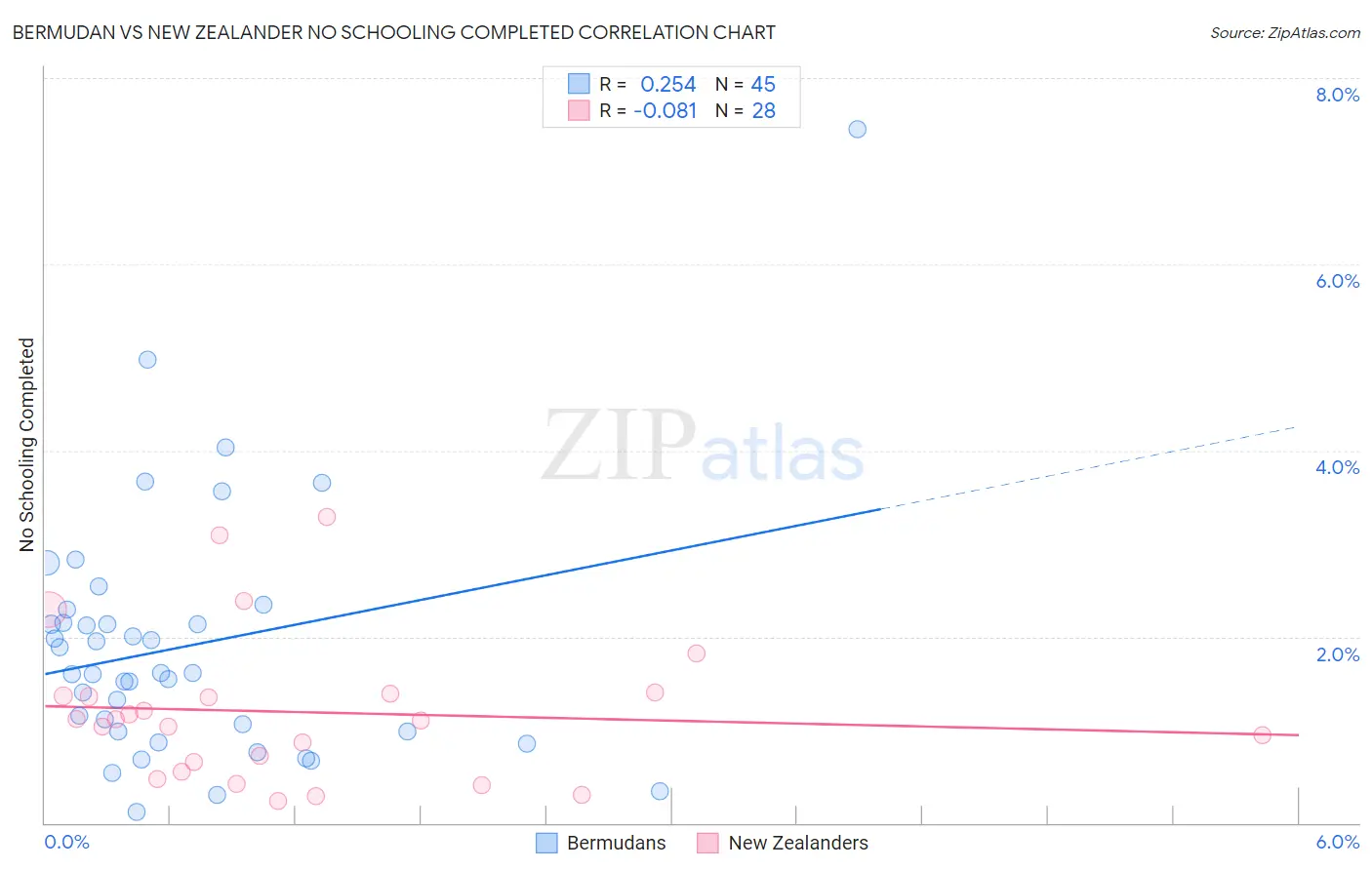 Bermudan vs New Zealander No Schooling Completed