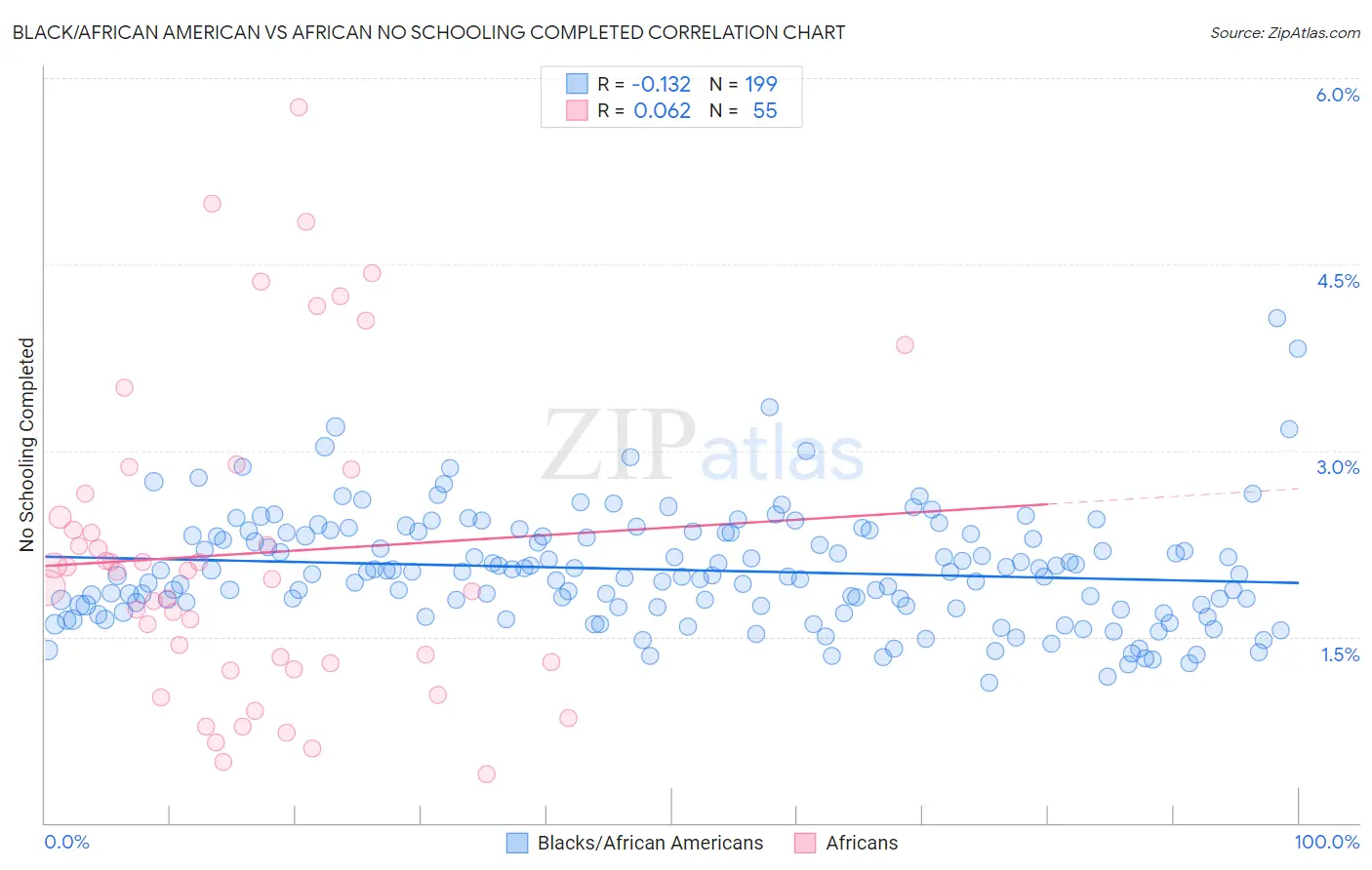 Black/African American vs African No Schooling Completed