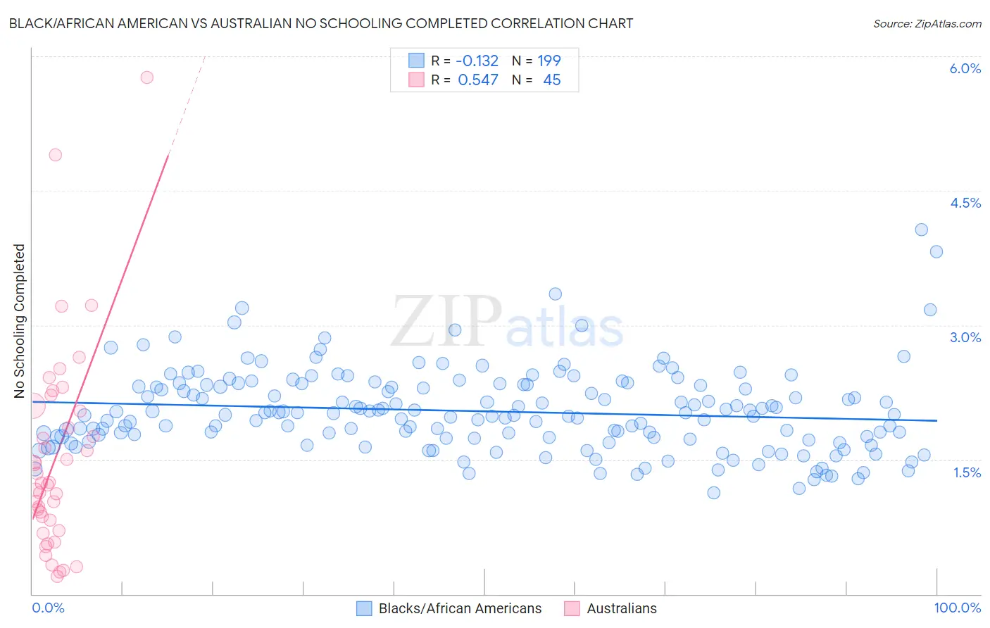 Black/African American vs Australian No Schooling Completed