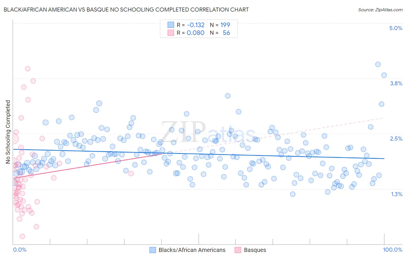 Black/African American vs Basque No Schooling Completed