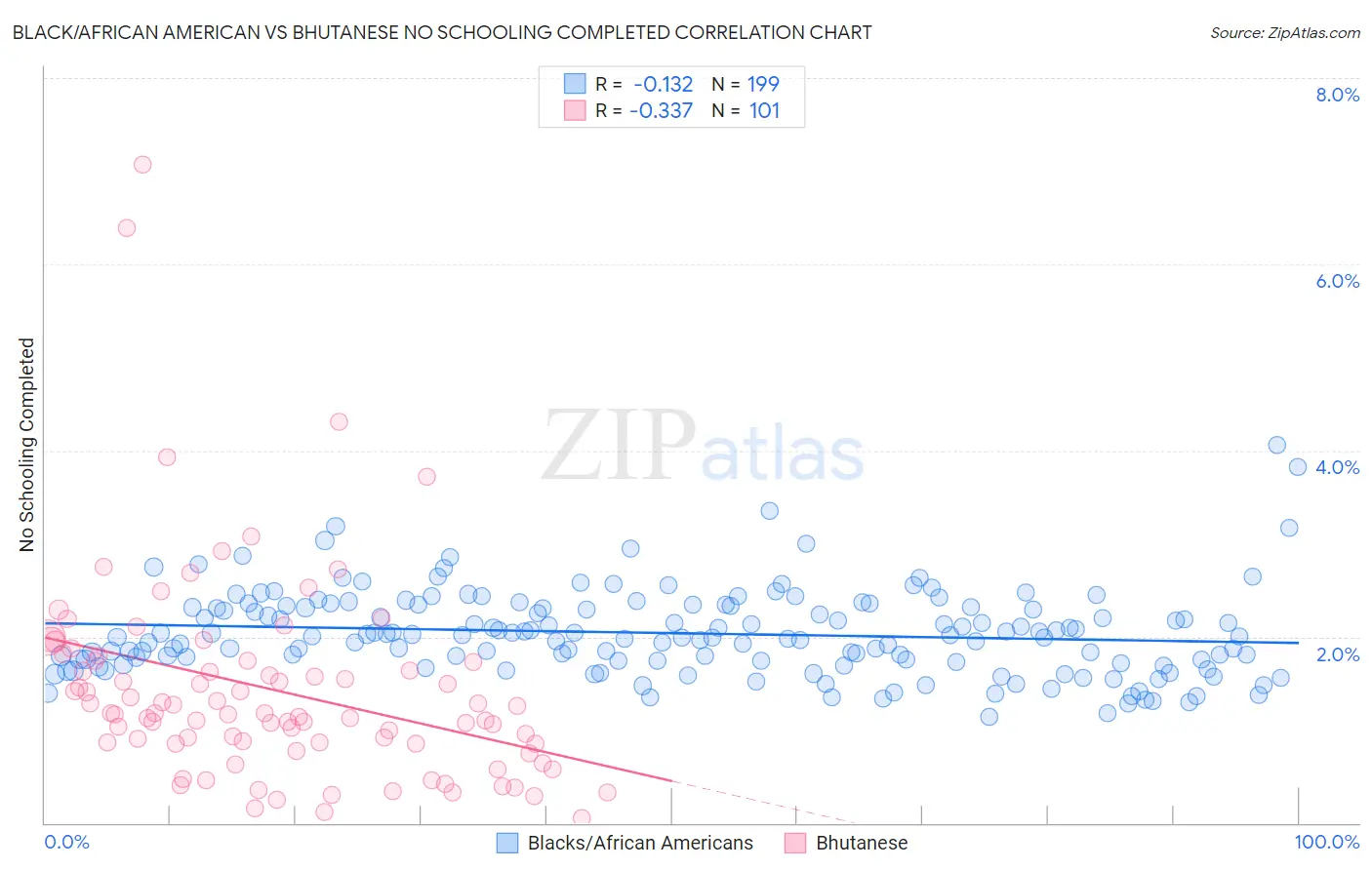 Black/African American vs Bhutanese No Schooling Completed