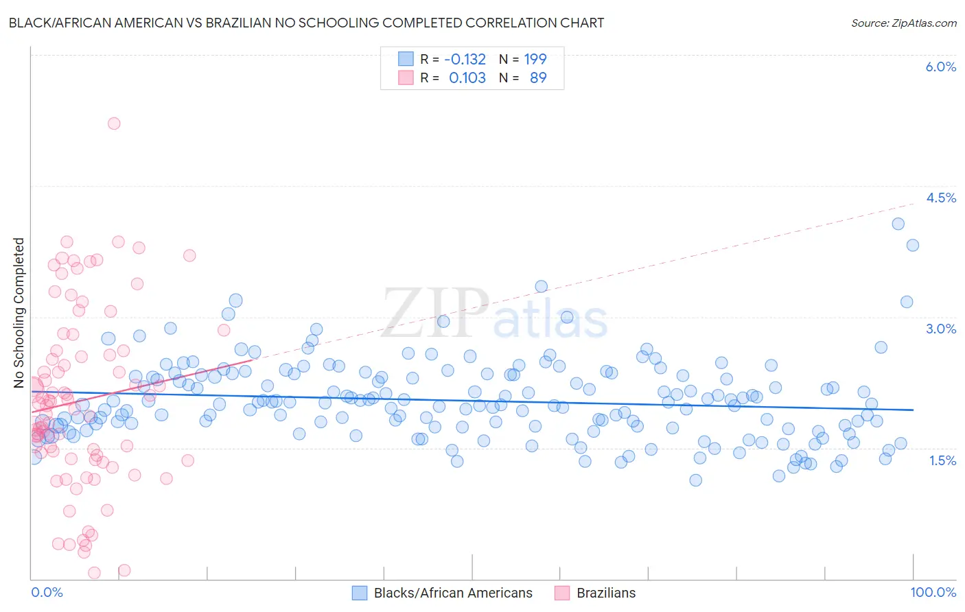 Black/African American vs Brazilian No Schooling Completed