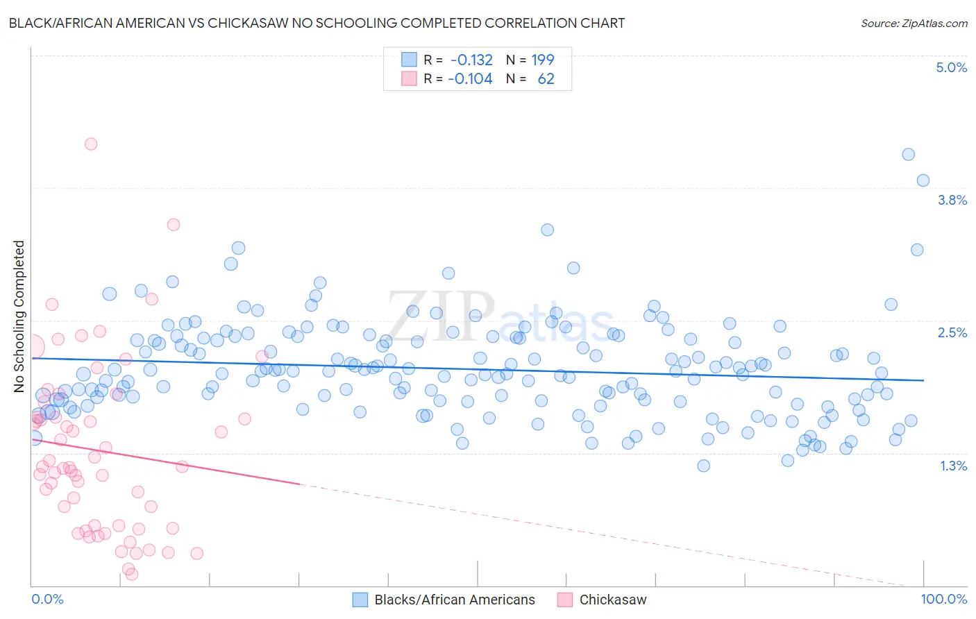 Black/African American vs Chickasaw No Schooling Completed