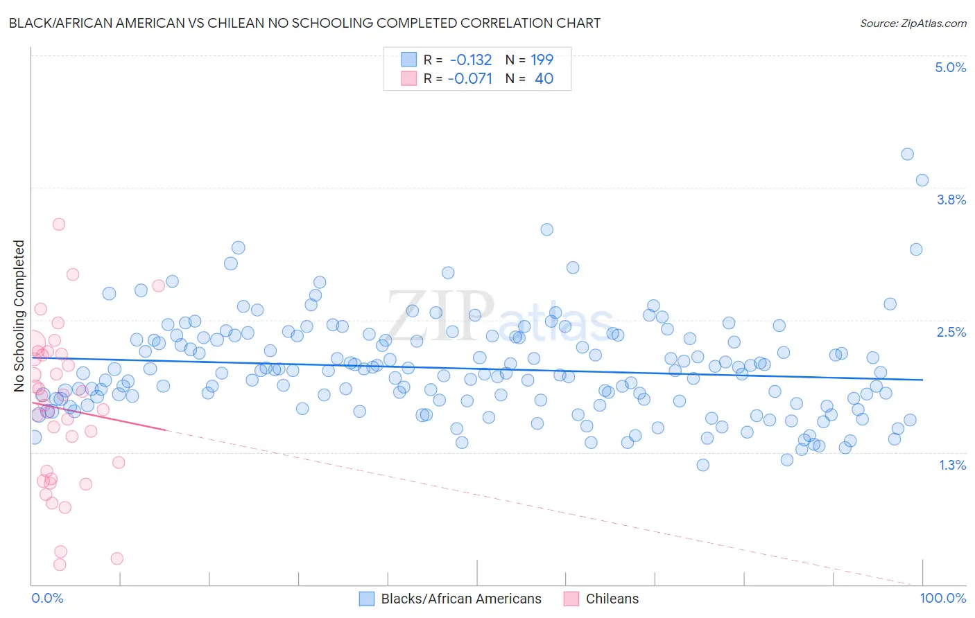 Black/African American vs Chilean No Schooling Completed