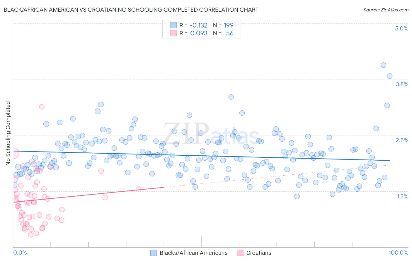 Black/African American vs Croatian No Schooling Completed