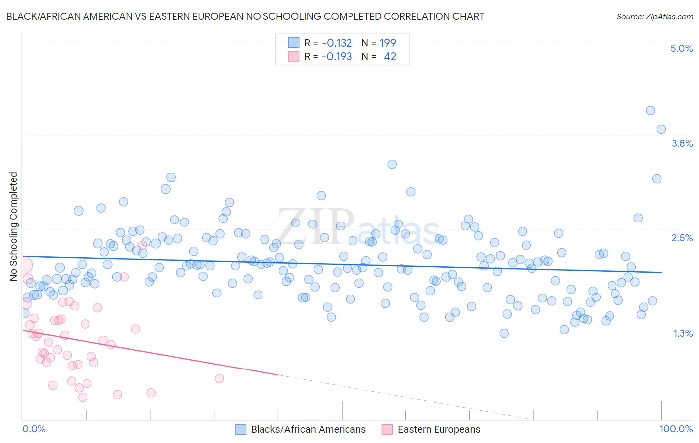 Black/African American vs Eastern European No Schooling Completed