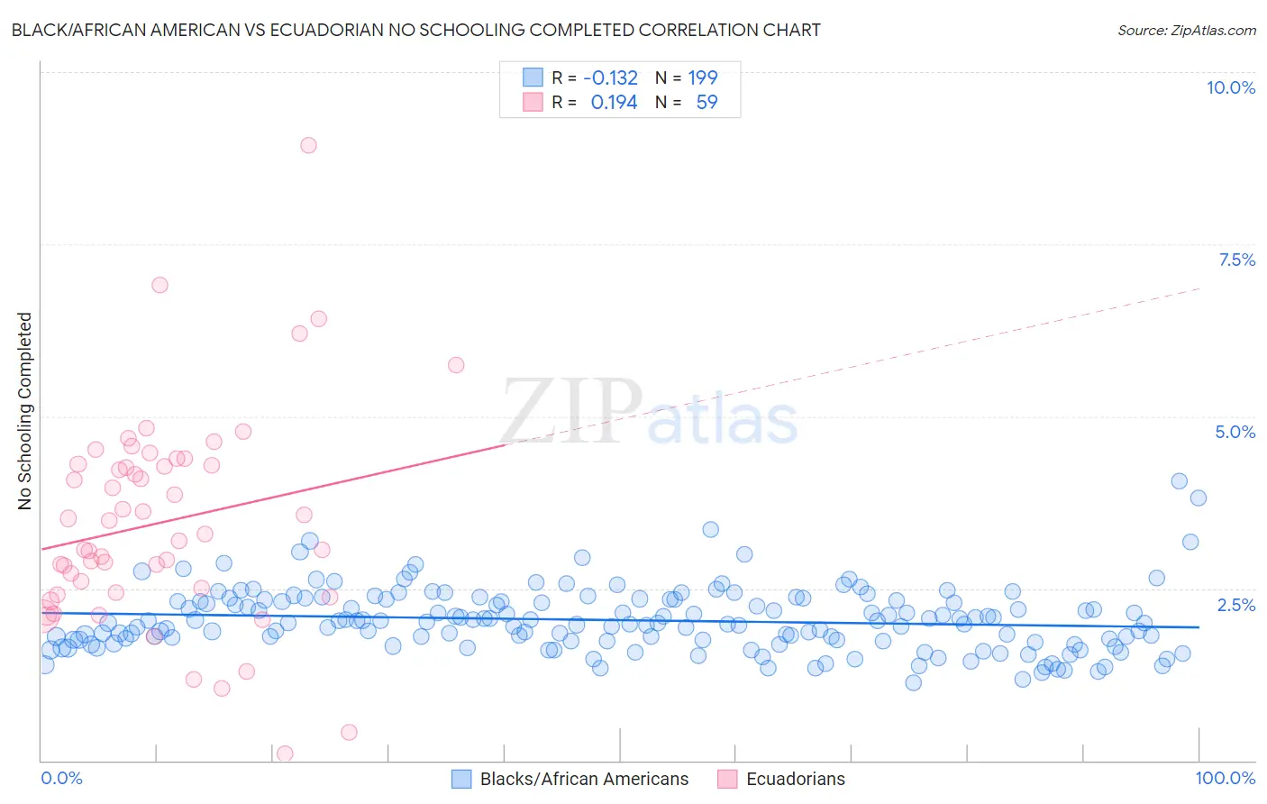 Black/African American vs Ecuadorian No Schooling Completed