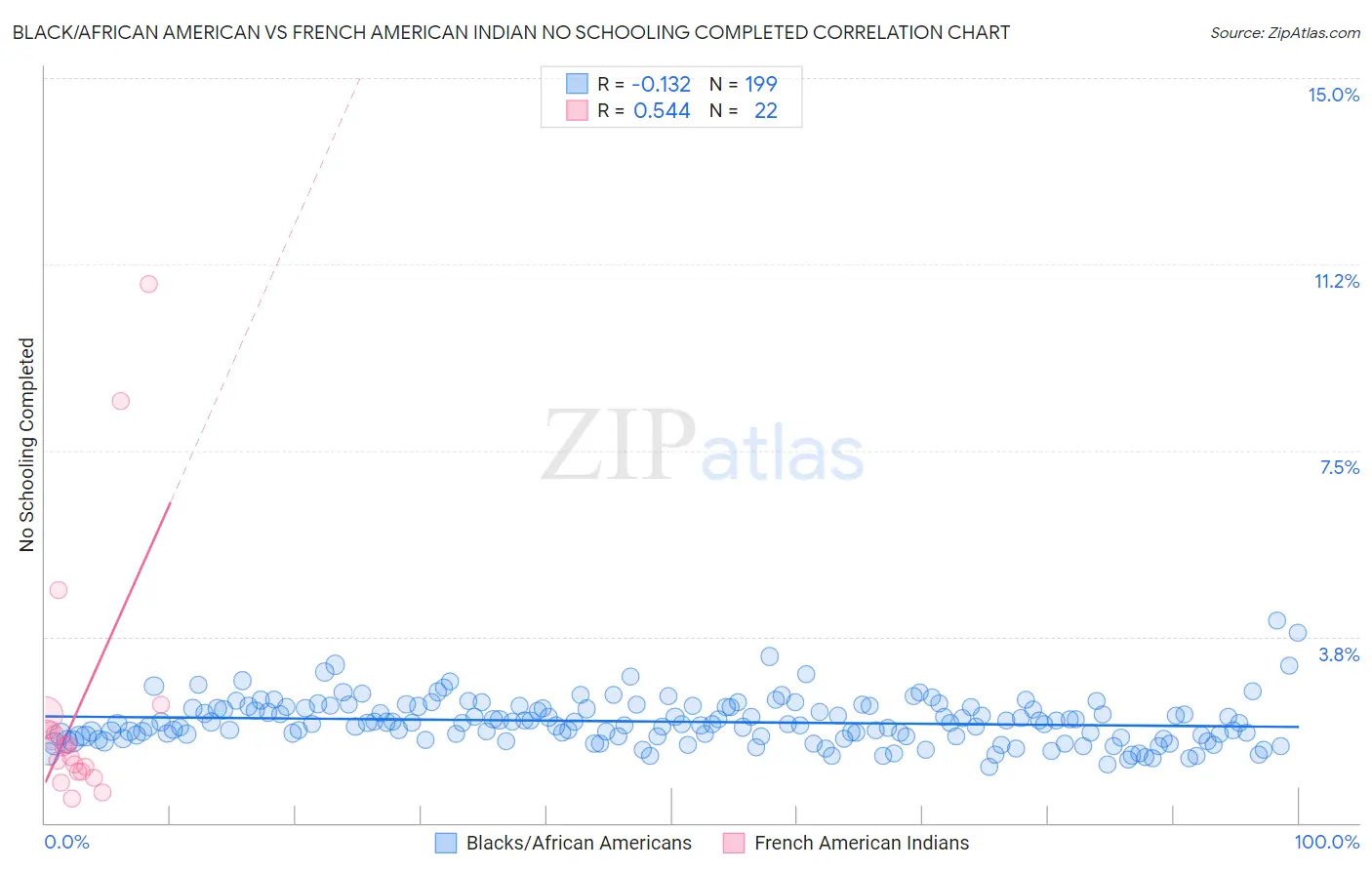 Black/African American vs French American Indian No Schooling Completed