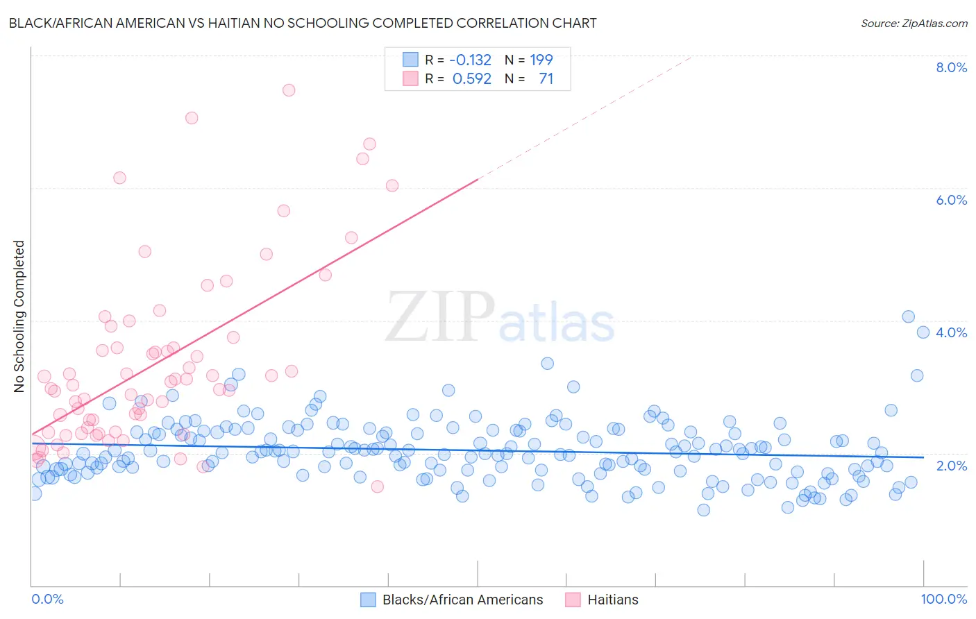 Black/African American vs Haitian No Schooling Completed