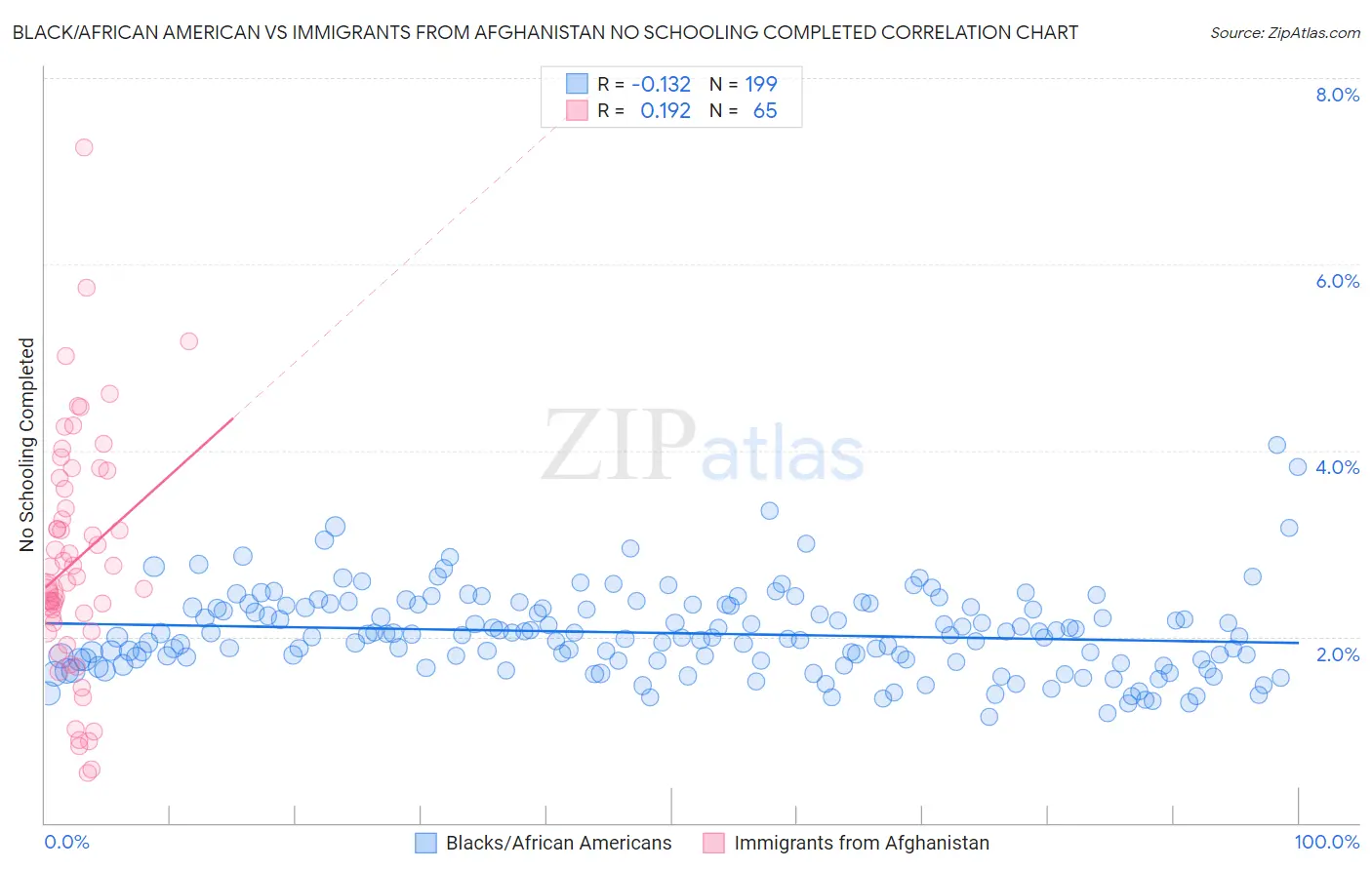 Black/African American vs Immigrants from Afghanistan No Schooling Completed