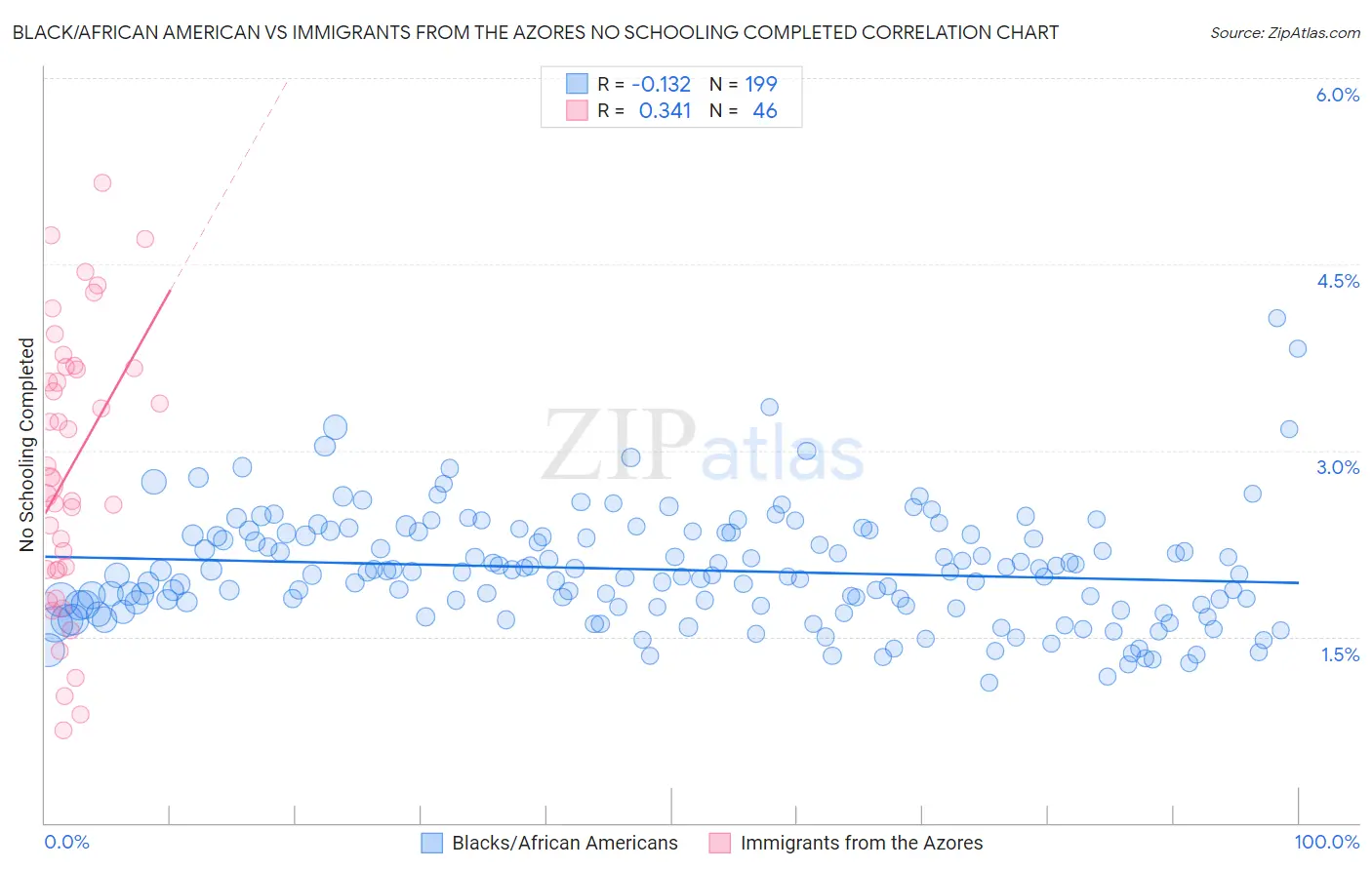 Black/African American vs Immigrants from the Azores No Schooling Completed