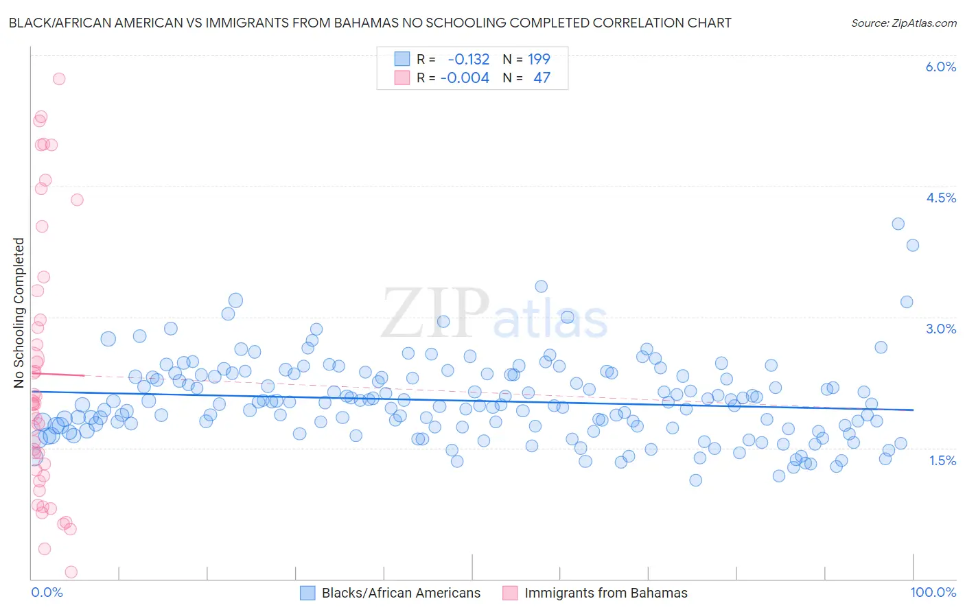 Black/African American vs Immigrants from Bahamas No Schooling Completed