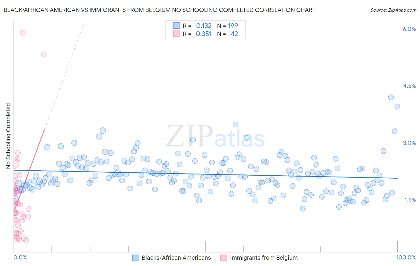 Black/African American vs Immigrants from Belgium No Schooling Completed