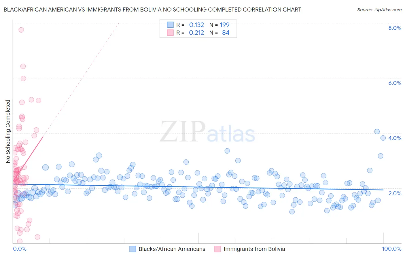 Black/African American vs Immigrants from Bolivia No Schooling Completed