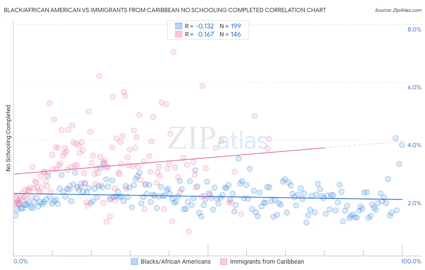 Black/African American vs Immigrants from Caribbean No Schooling Completed