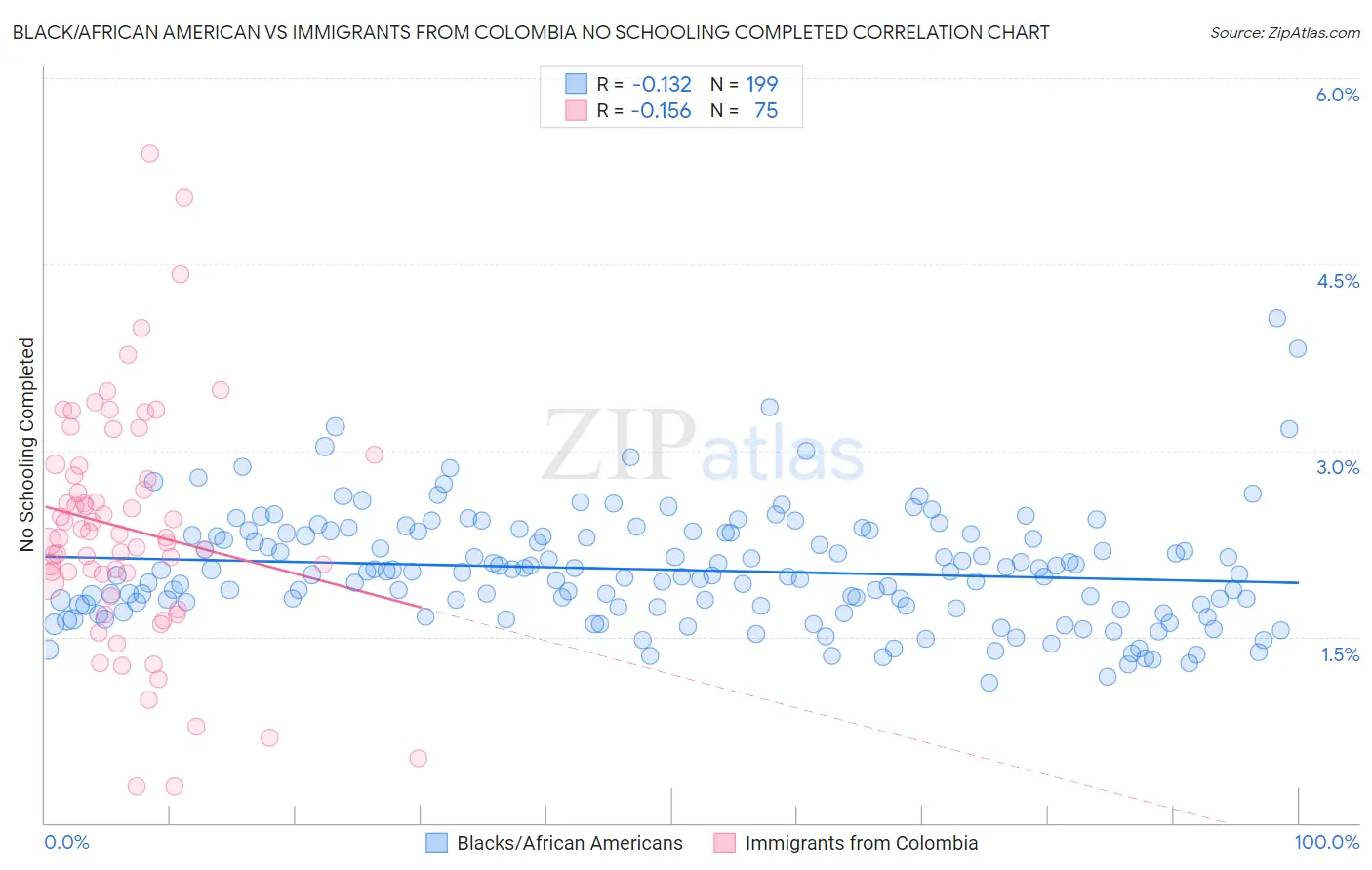 Black/African American vs Immigrants from Colombia No Schooling Completed