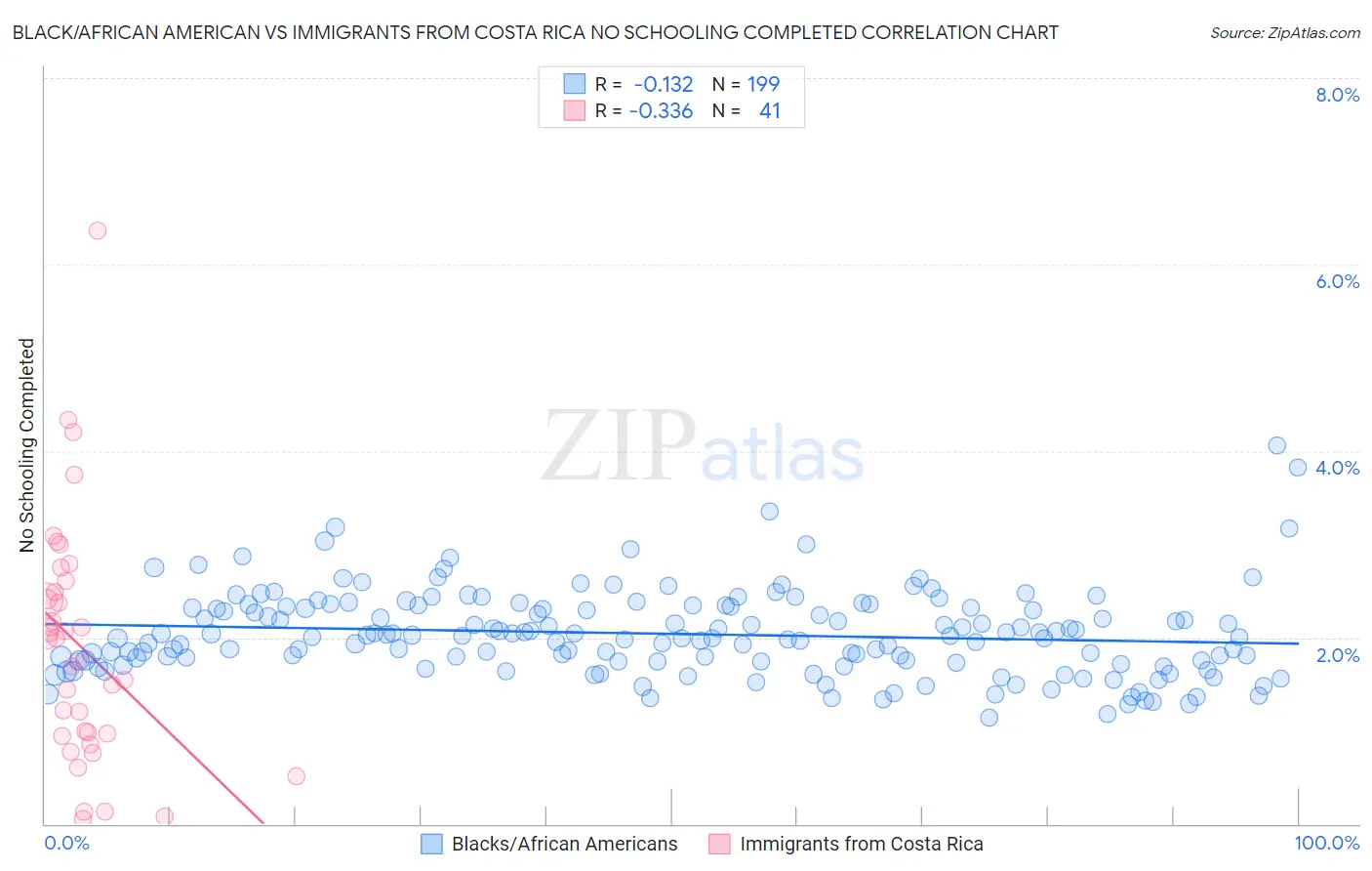 Black/African American vs Immigrants from Costa Rica No Schooling Completed