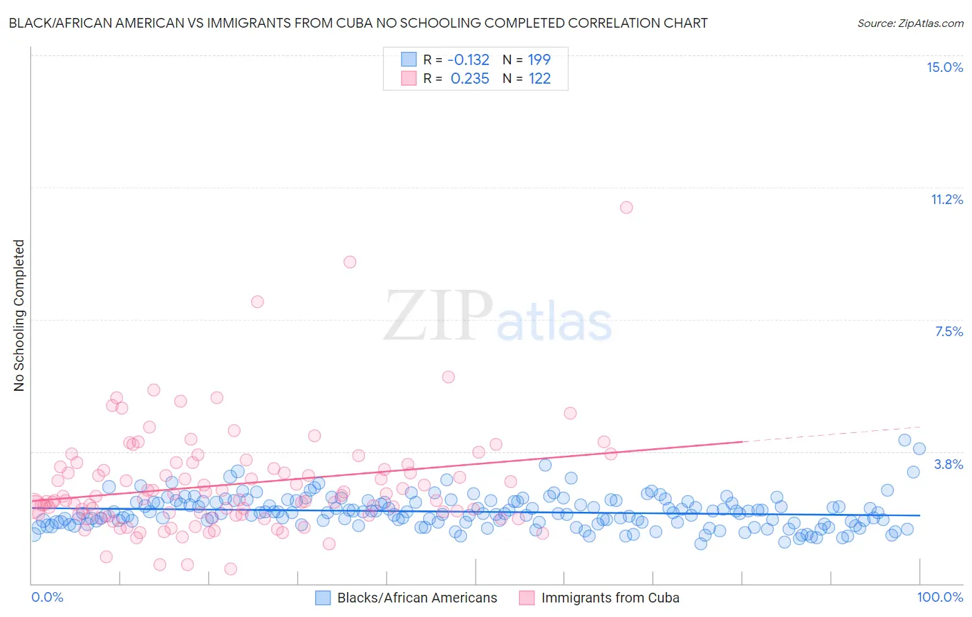 Black/African American vs Immigrants from Cuba No Schooling Completed