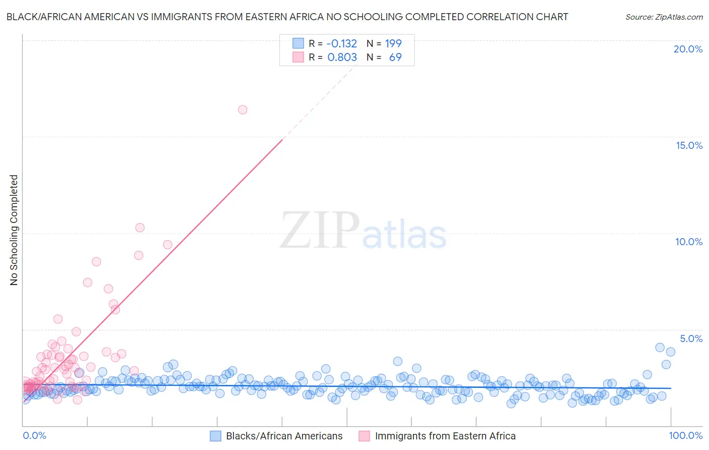 Black/African American vs Immigrants from Eastern Africa No Schooling Completed