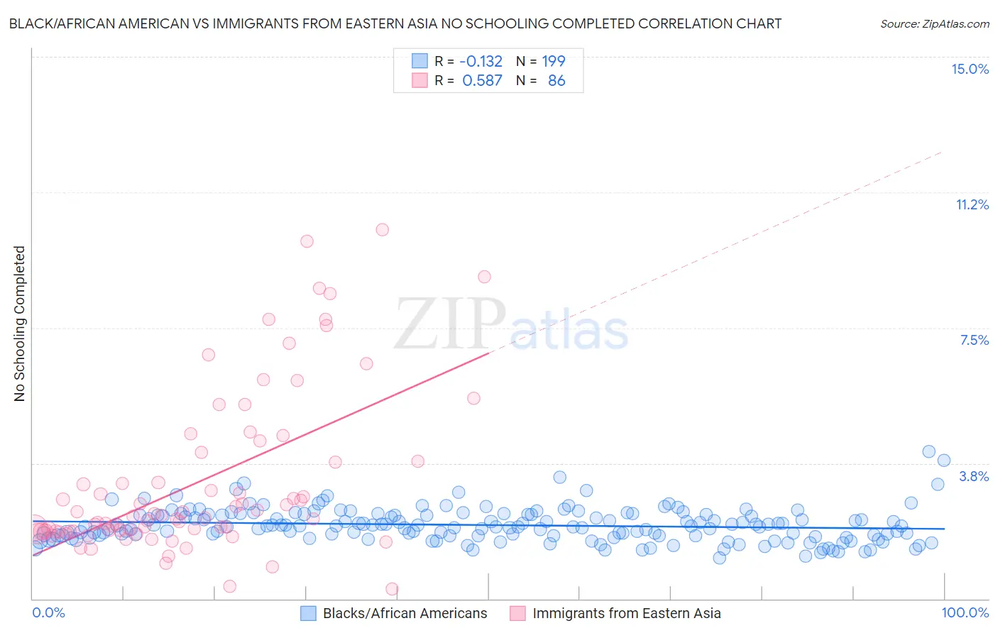 Black/African American vs Immigrants from Eastern Asia No Schooling Completed