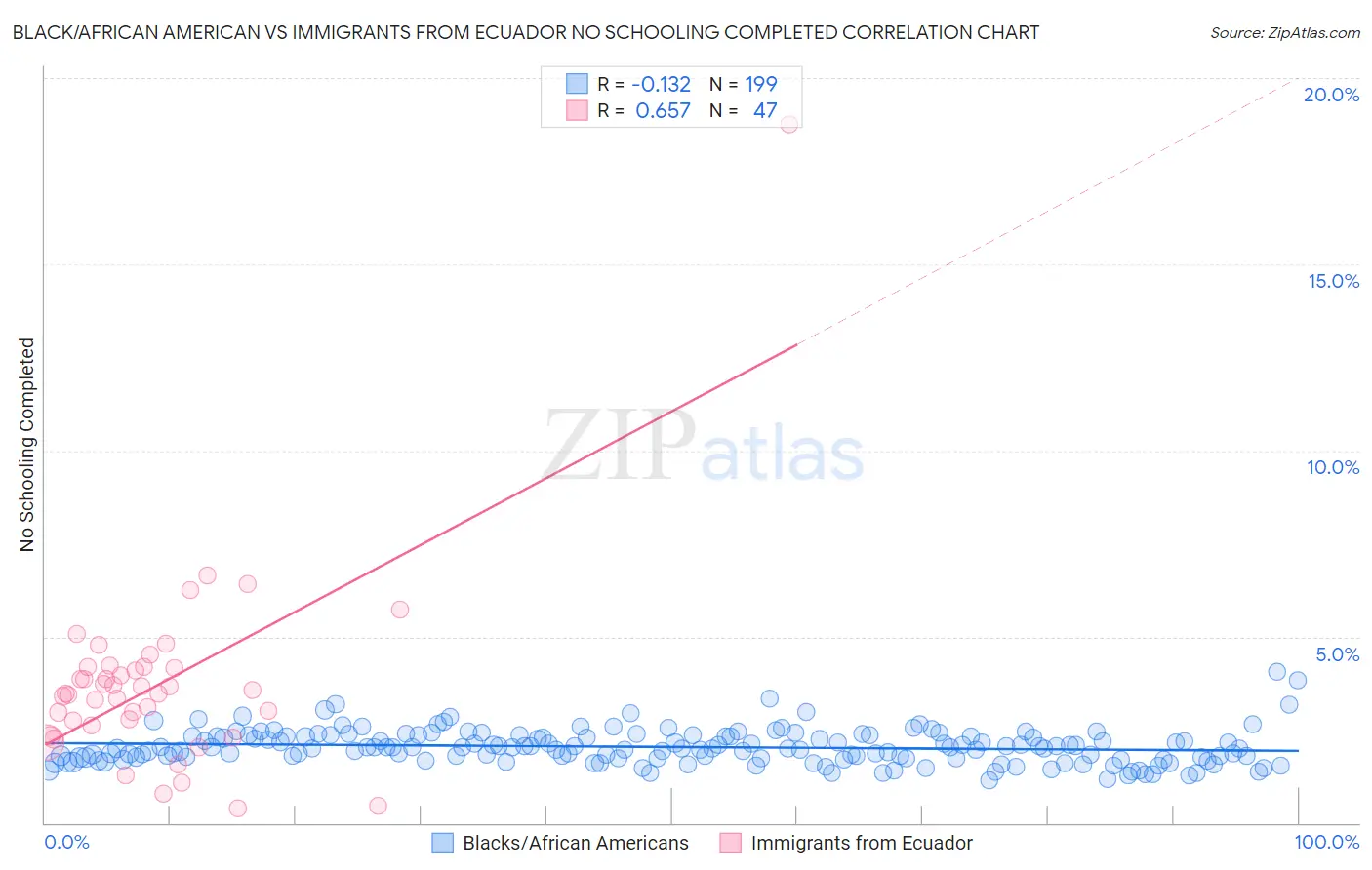 Black/African American vs Immigrants from Ecuador No Schooling Completed