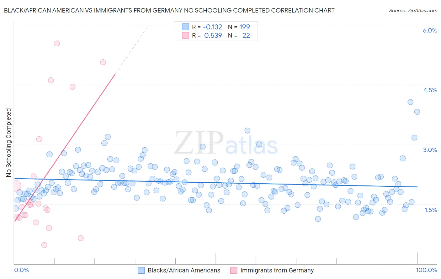 Black/African American vs Immigrants from Germany No Schooling Completed