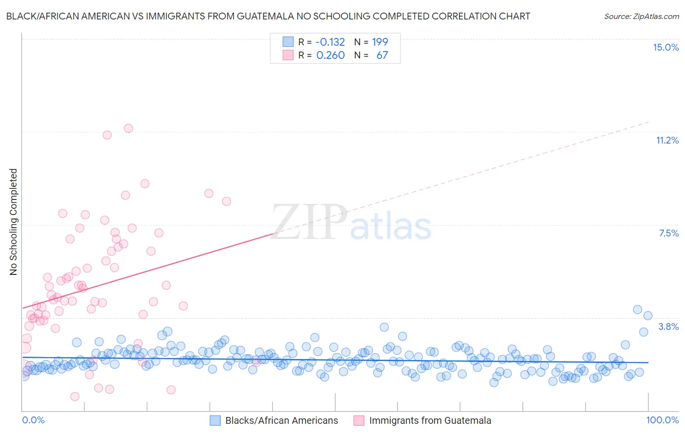 Black/African American vs Immigrants from Guatemala No Schooling Completed