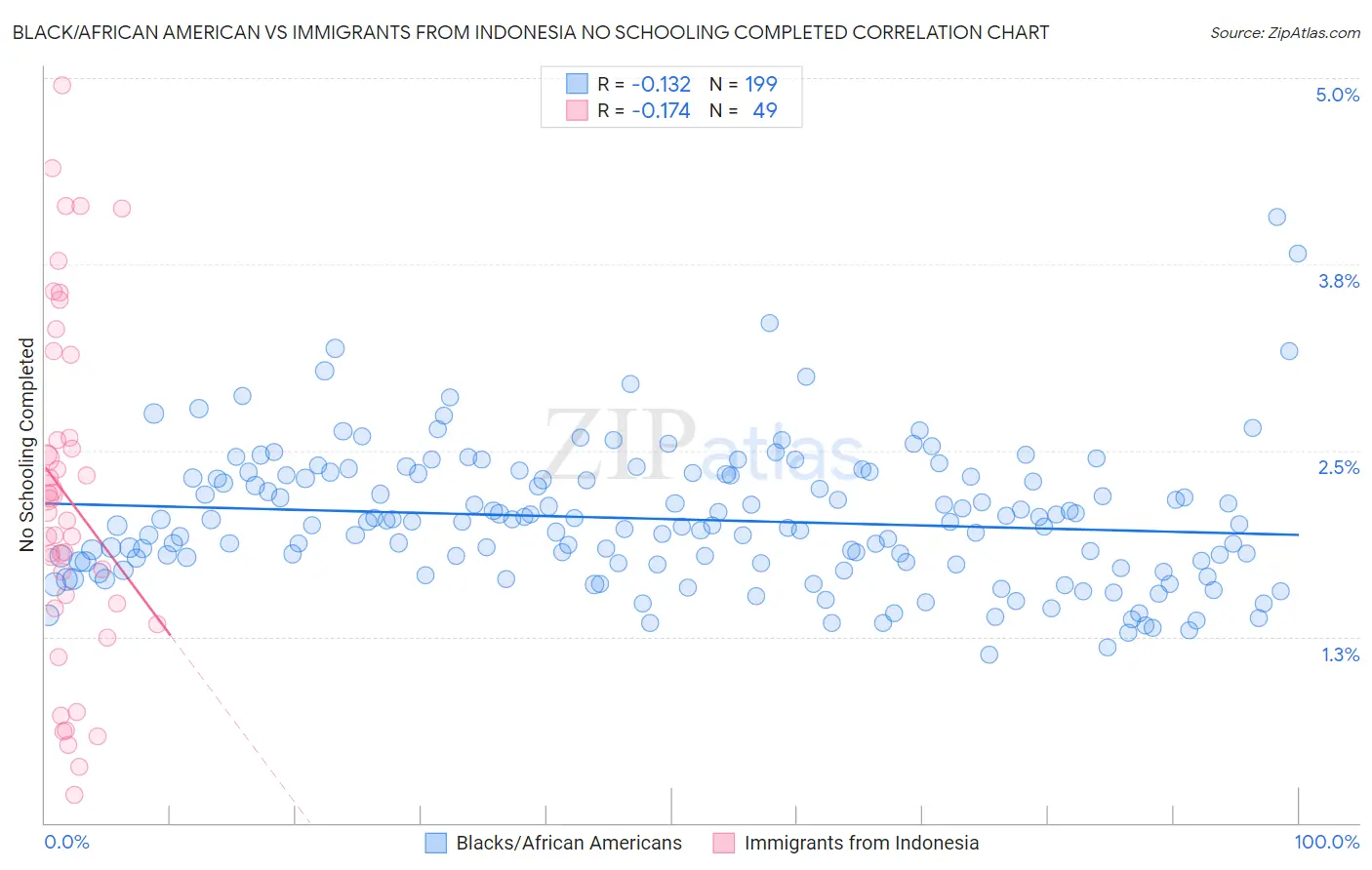 Black/African American vs Immigrants from Indonesia No Schooling Completed