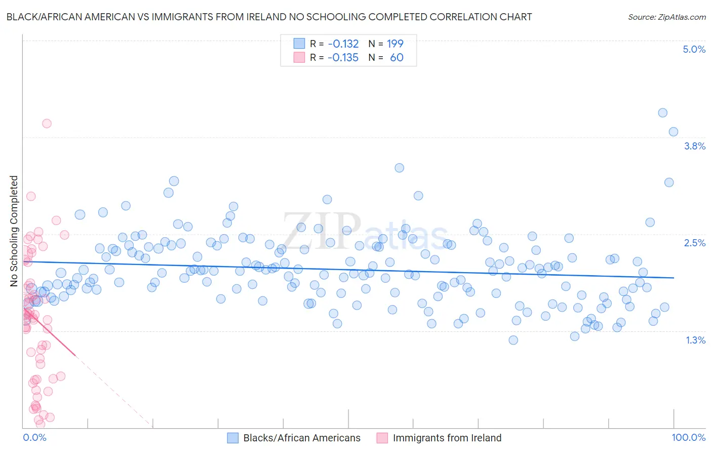 Black/African American vs Immigrants from Ireland No Schooling Completed