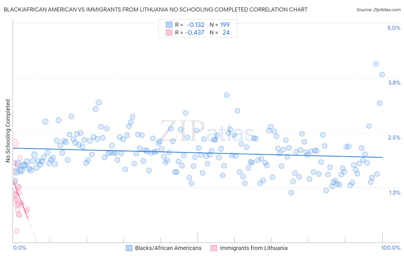 Black/African American vs Immigrants from Lithuania No Schooling Completed