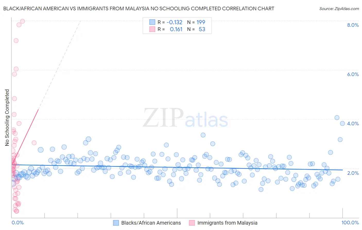 Black/African American vs Immigrants from Malaysia No Schooling Completed